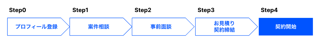 ビザスクpartnerの案件獲得までのステップ